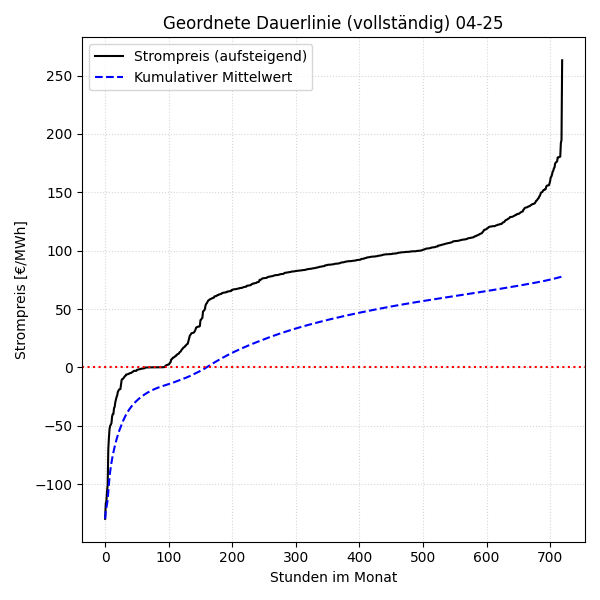 Vollständige Dauerlinie mit kumulativem Mittelwert