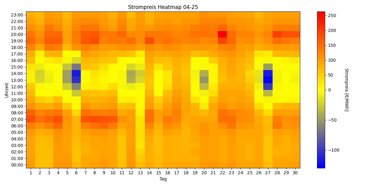 Heatmap Strompreis