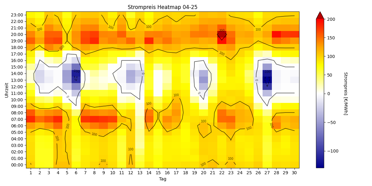 Heatmap Strompreis