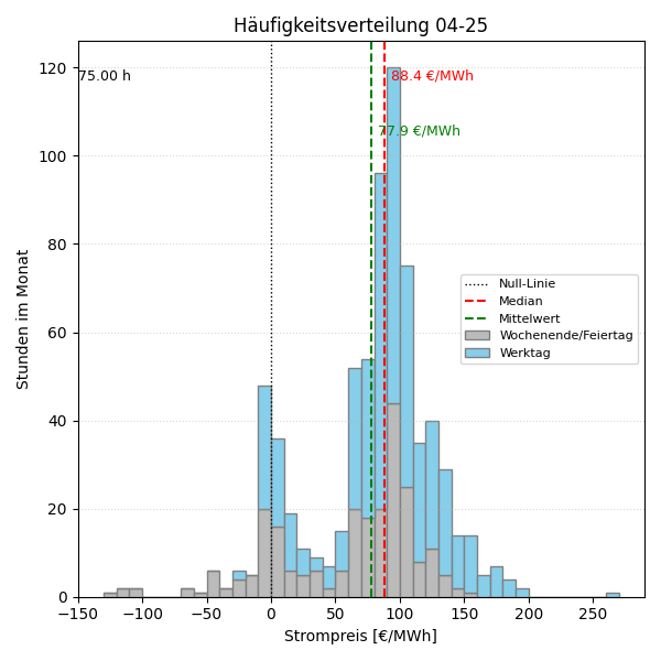 Histogramm Strompreis