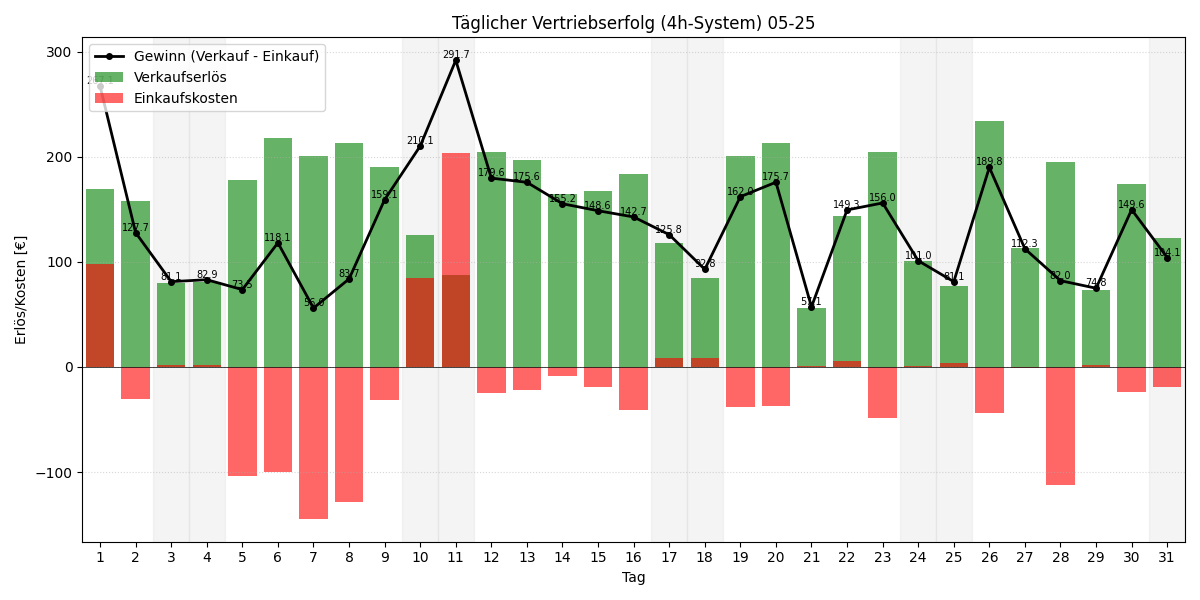 Täglicher Vertriebserfolg 4h