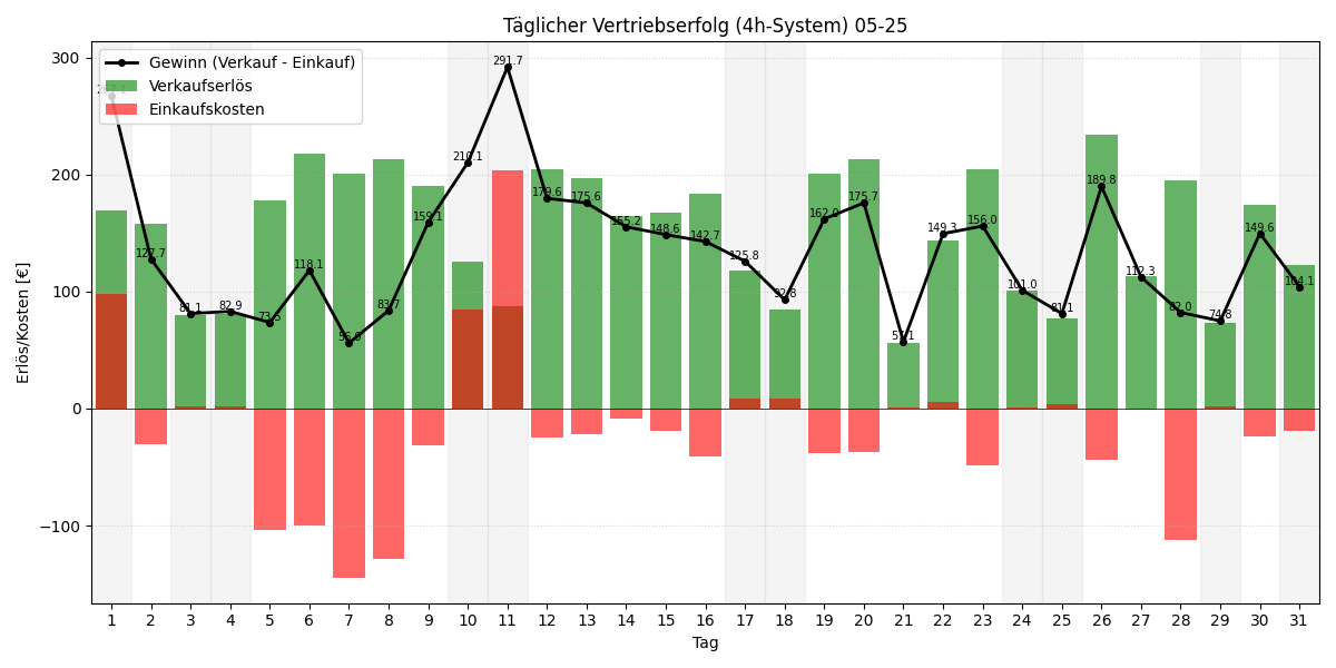 Täglicher Vertriebserfolg 4h