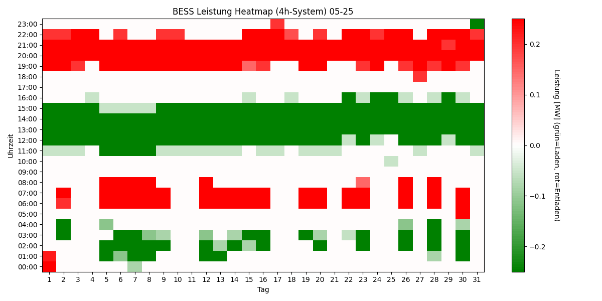 BESS Power Heatmap 4h