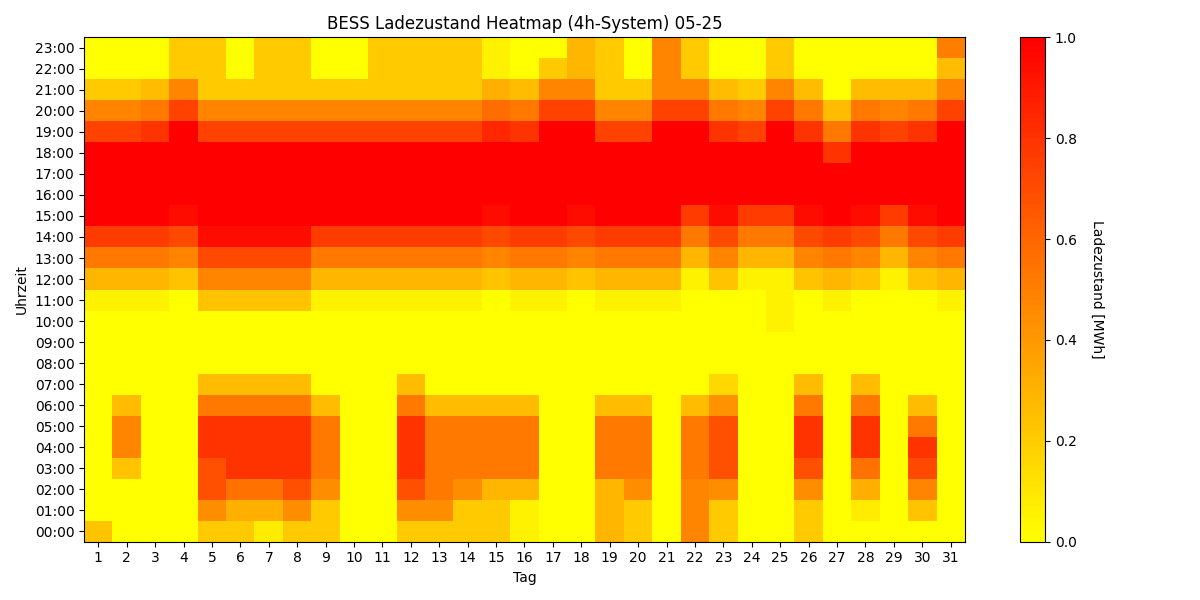 BESS SoC Heatmap 4h