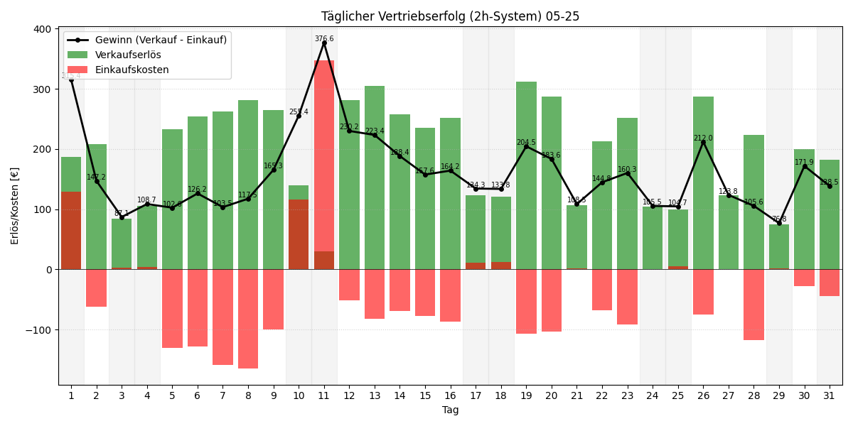 Täglicher Vertriebserfolg