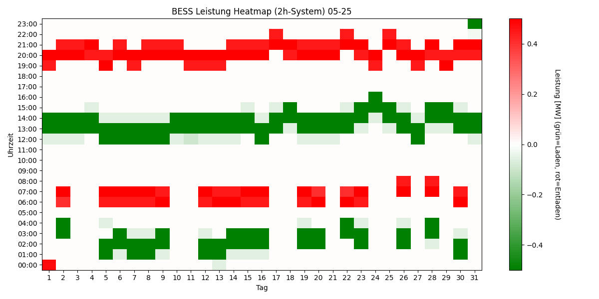 BESS Power Heatmap