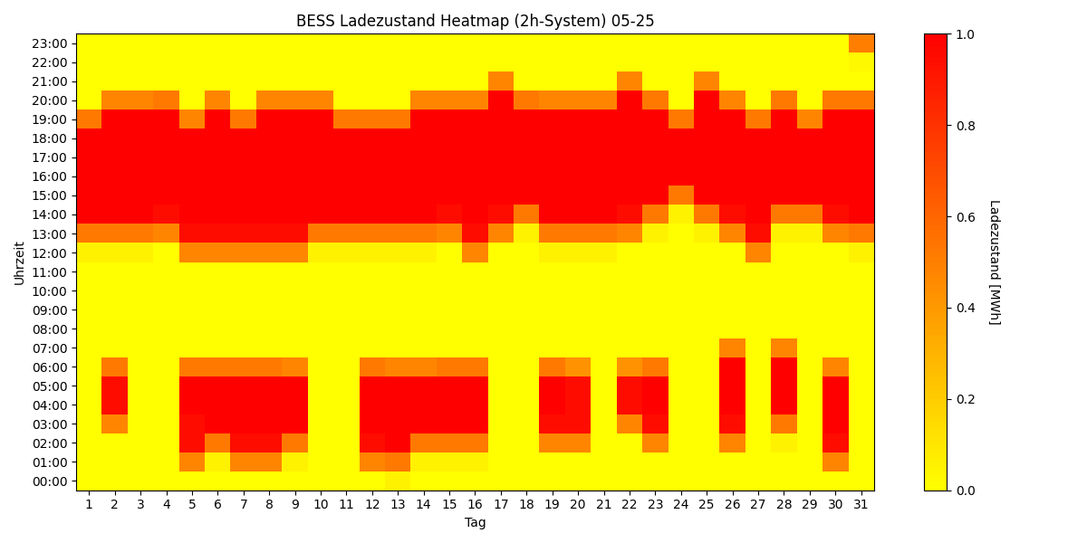 BESS SoC Heatmap