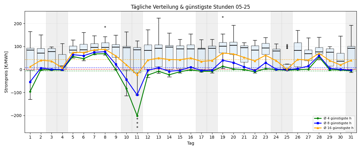Tägliche Boxplots und günstigste Stunden