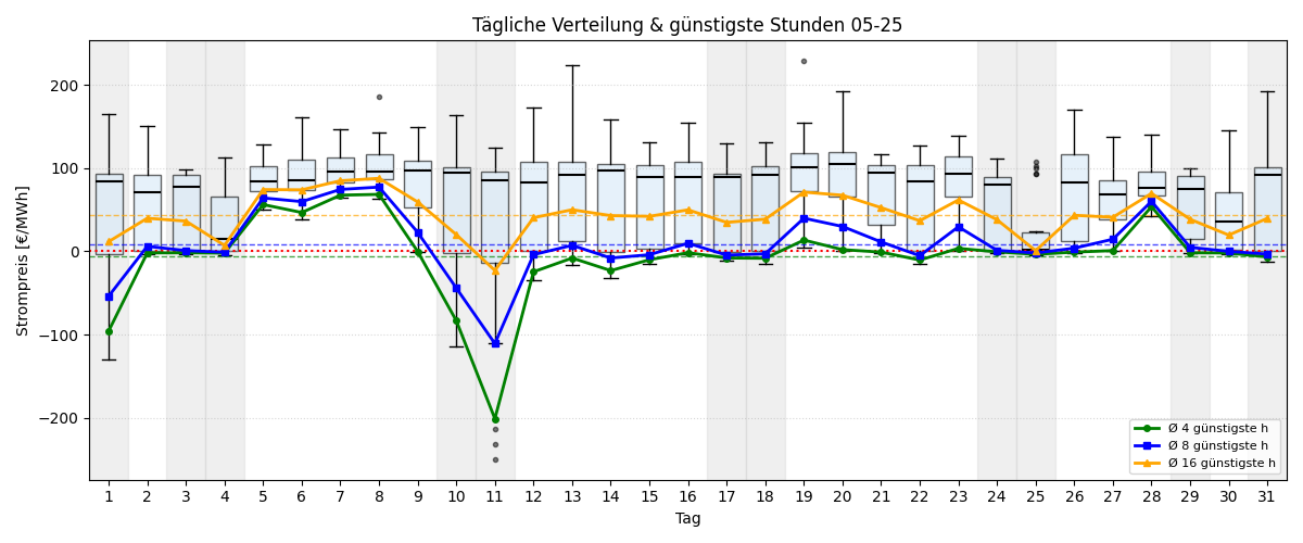 Tägliche Boxplots und günstigste Stunden