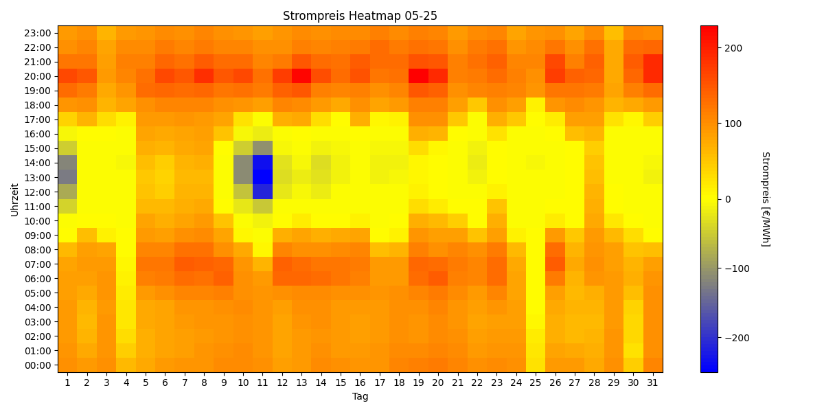 Heatmap Strompreis