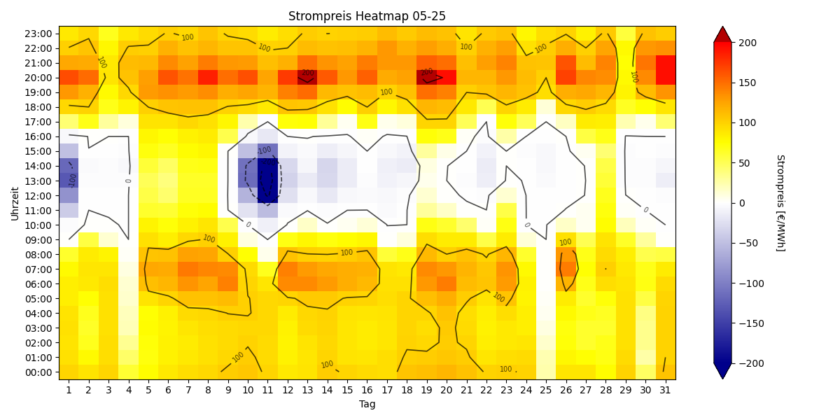 Heatmap Strompreis