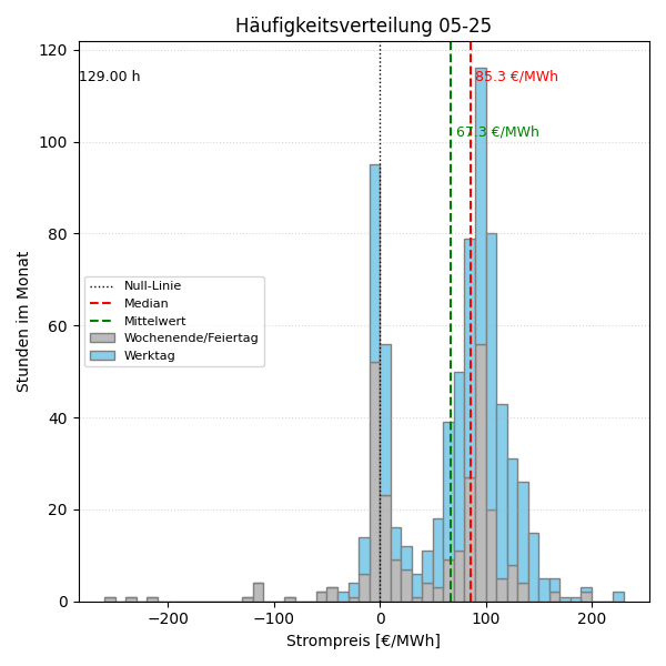 Histogramm Strompreis