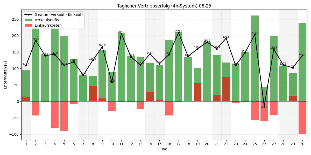 Täglicher Vertriebserfolg 4h