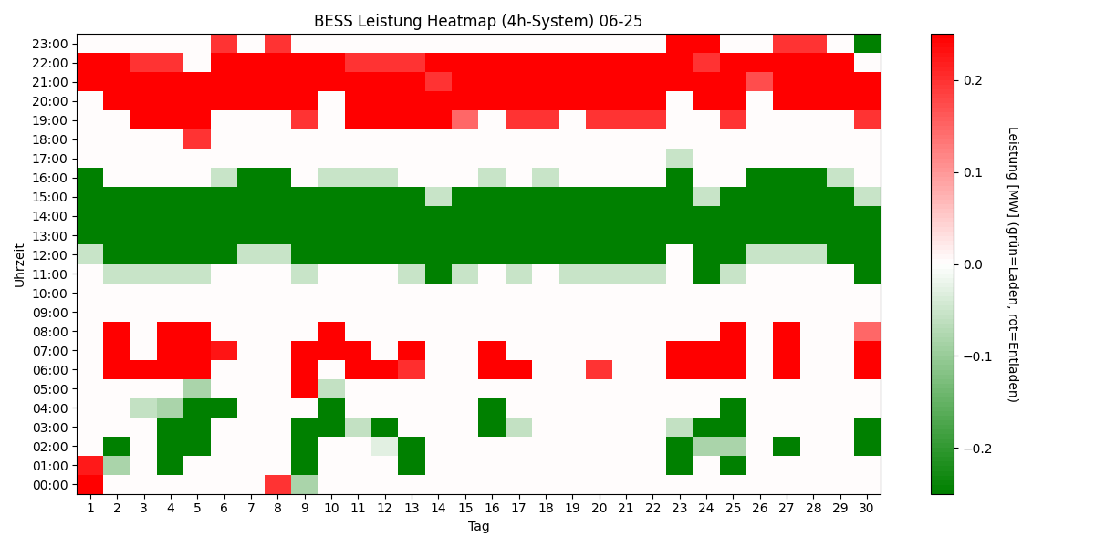 BESS Power Heatmap 4h