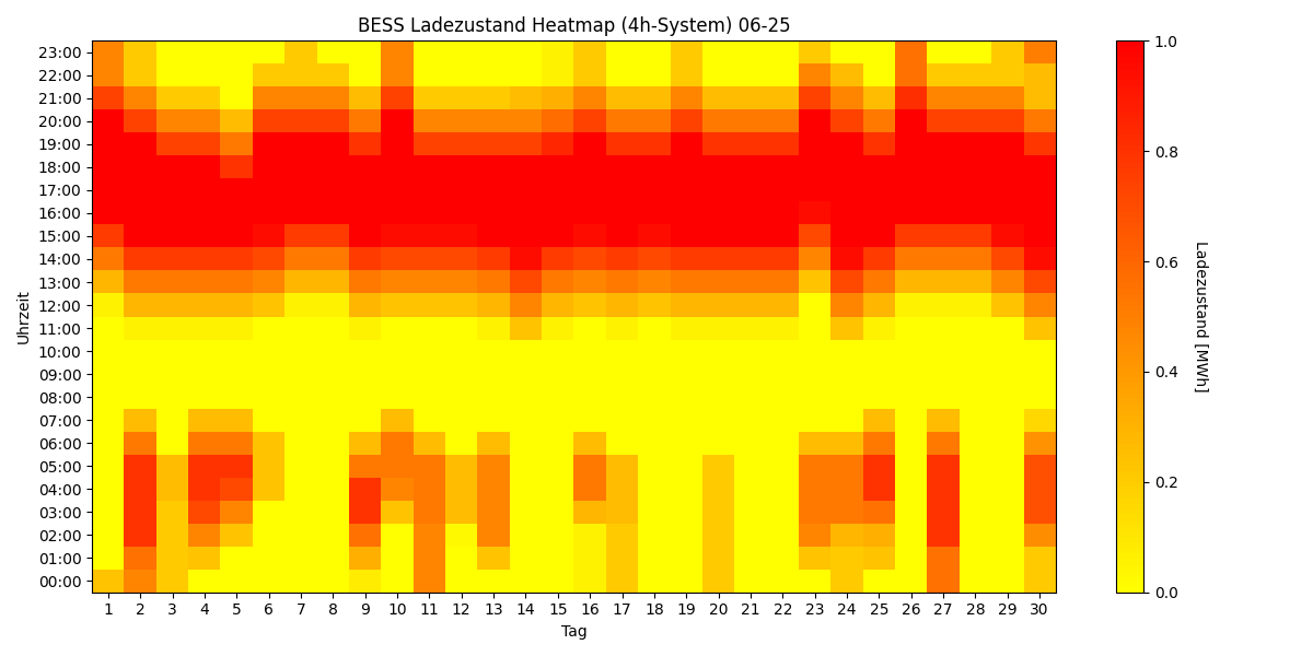 BESS SoC Heatmap 4h