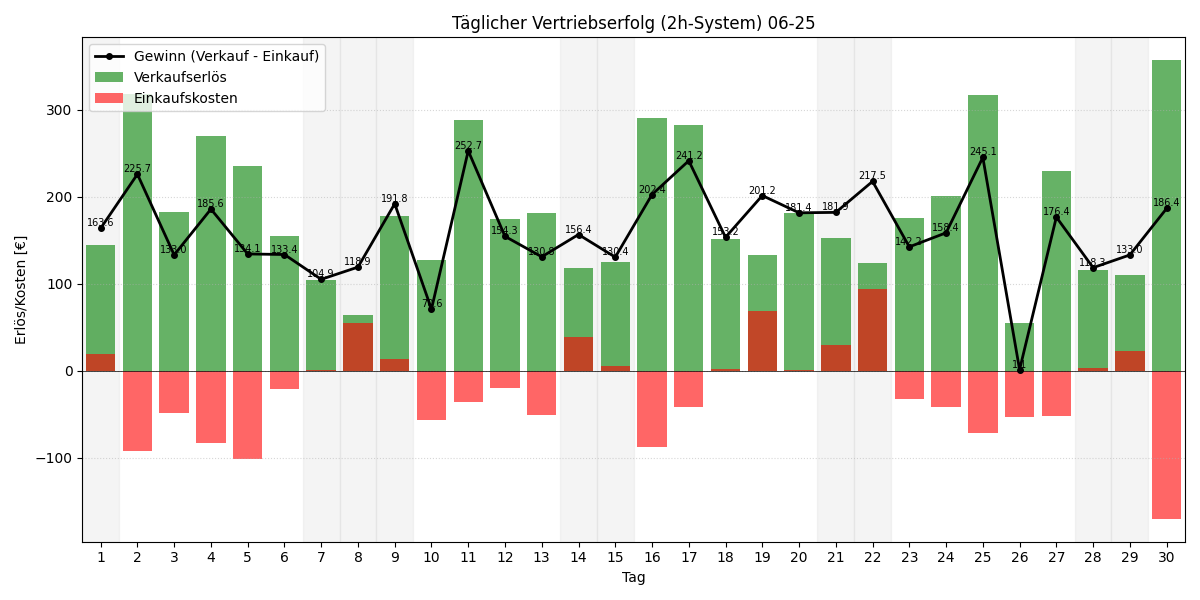 Täglicher Vertriebserfolg
