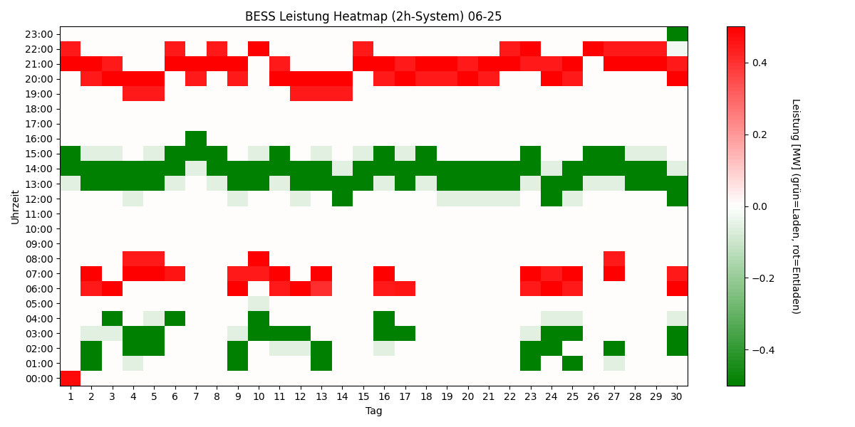 BESS Power Heatmap