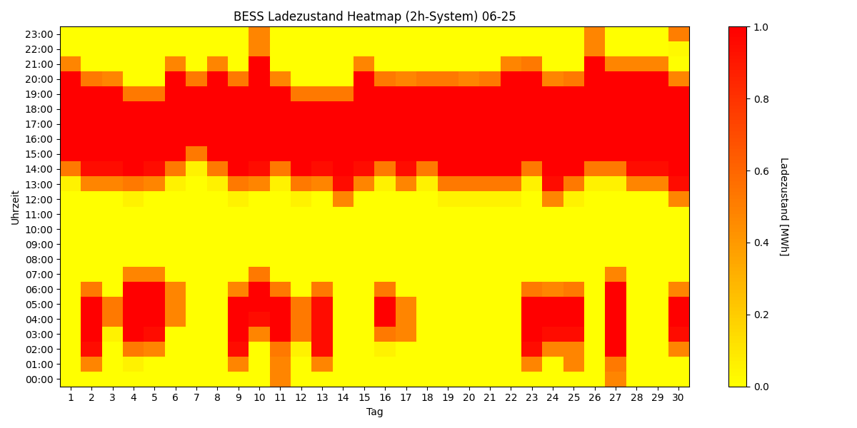 BESS SoC Heatmap