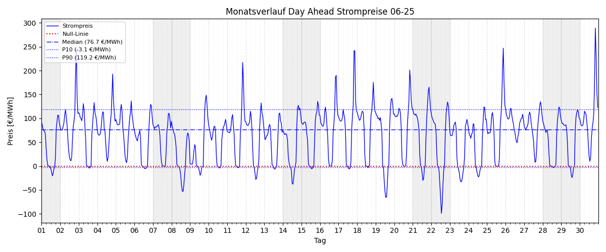 Monatsverlauf Strompreis
