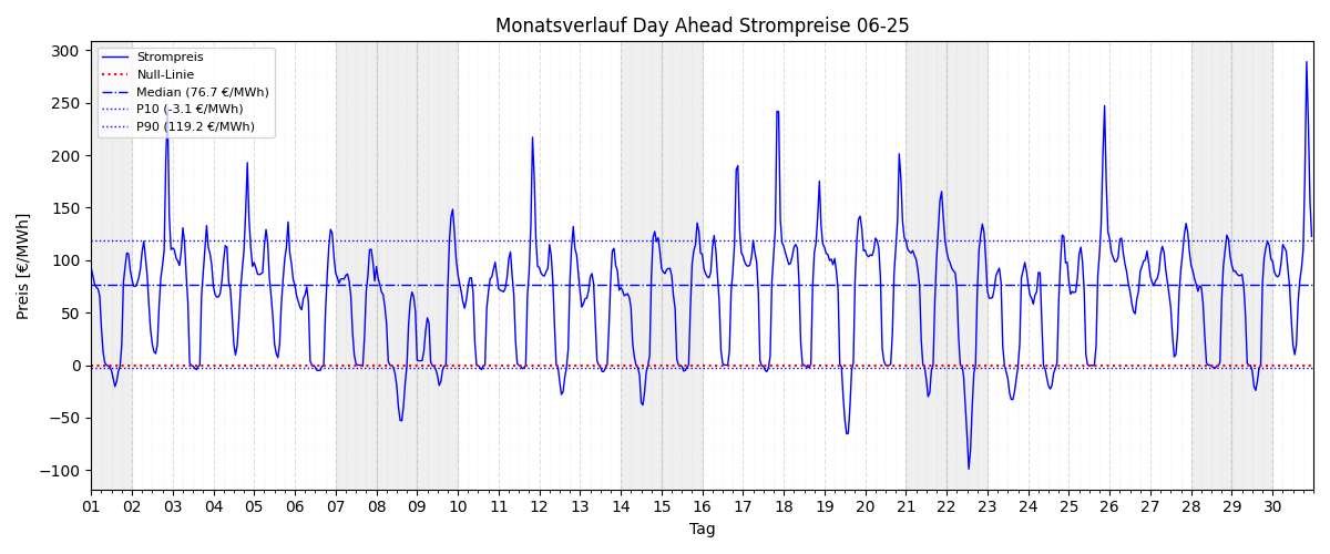 Monatsverlauf Strompreis