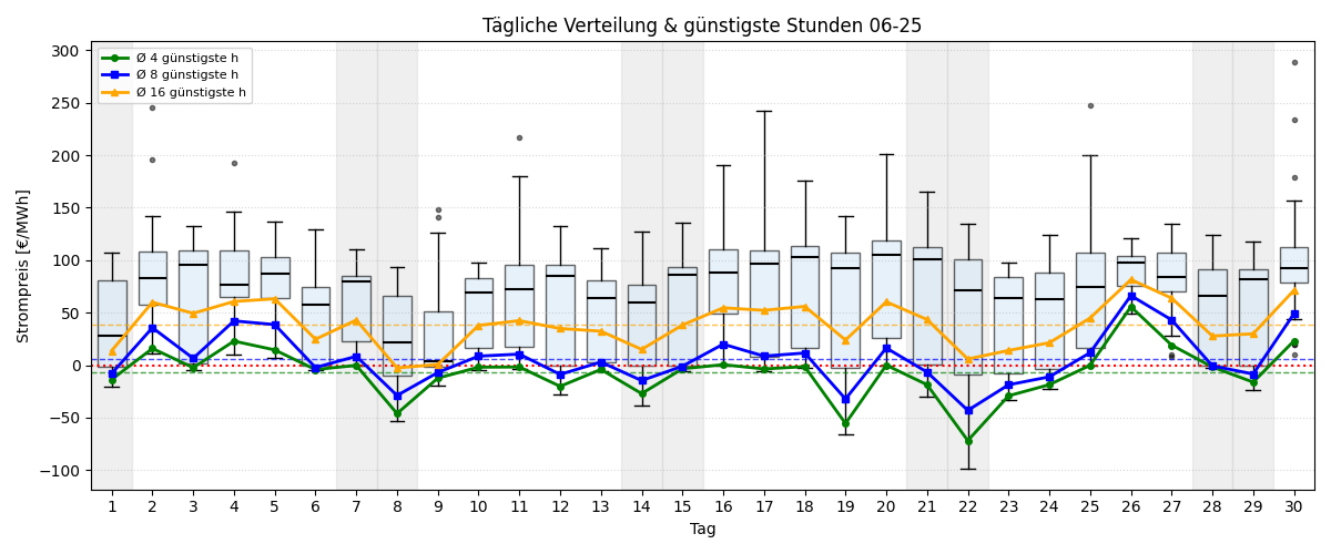 Tägliche Boxplots und günstigste Stunden