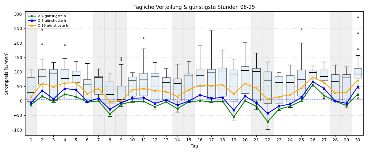 Tägliche Boxplots und günstigste Stunden