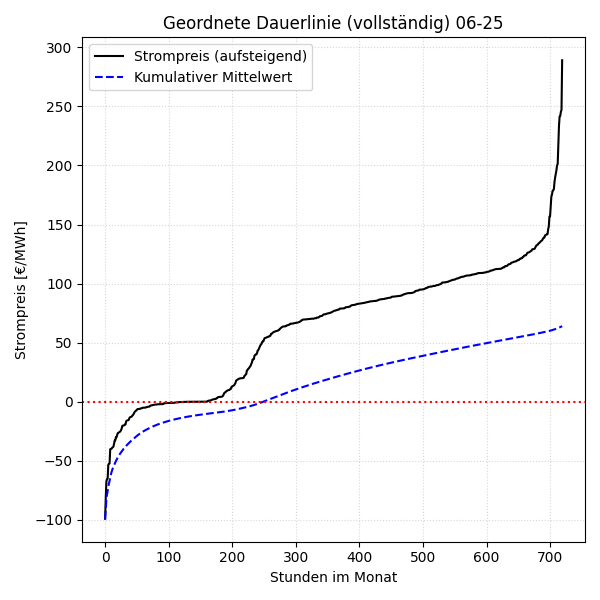 Vollständige Dauerlinie mit kumulativem Mittelwert