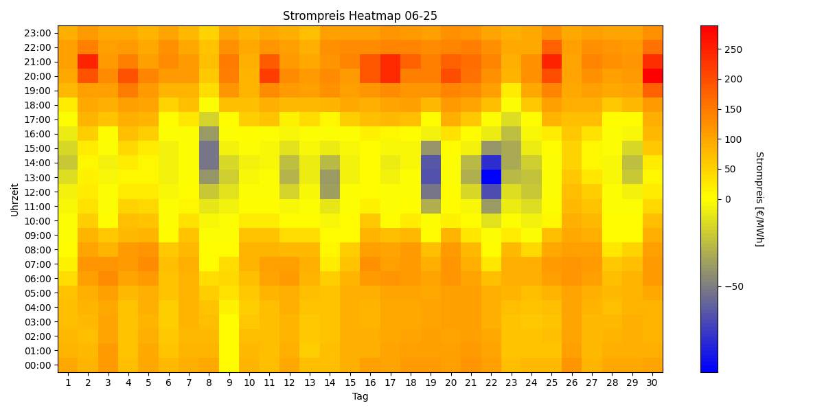 Heatmap Strompreis