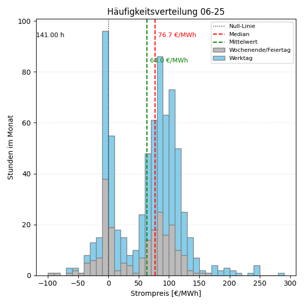 Histogramm Strompreis