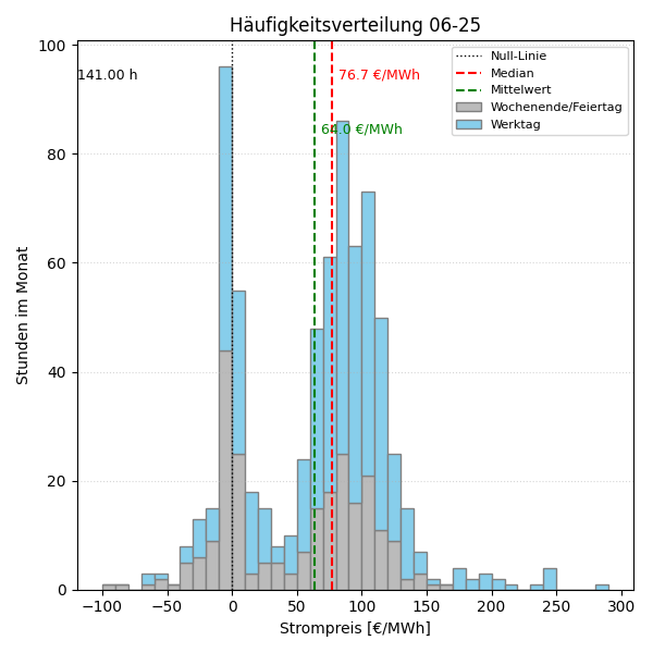 Histogramm Strompreis
