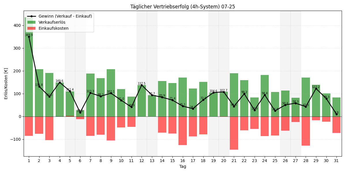 Täglicher Vertriebserfolg 4h