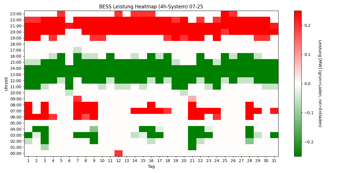 BESS Power Heatmap 4h