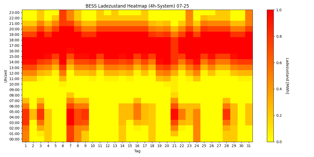 BESS SoC Heatmap 4h