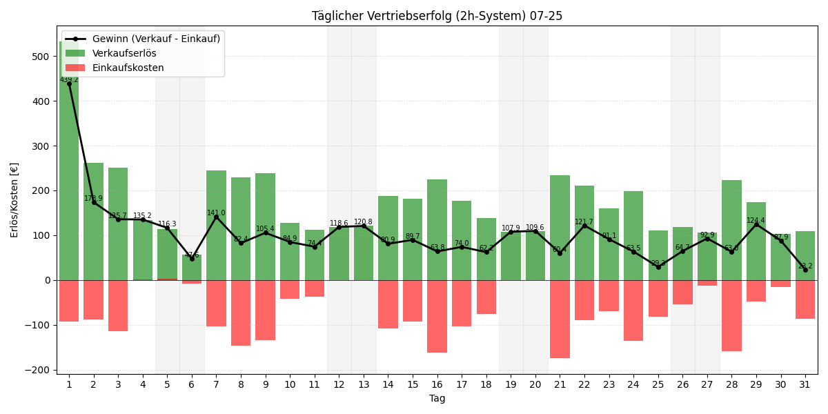 Täglicher Vertriebserfolg