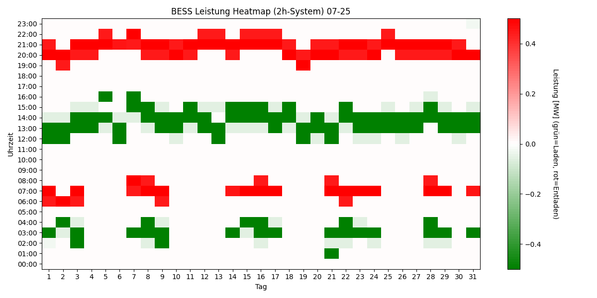 BESS Power Heatmap