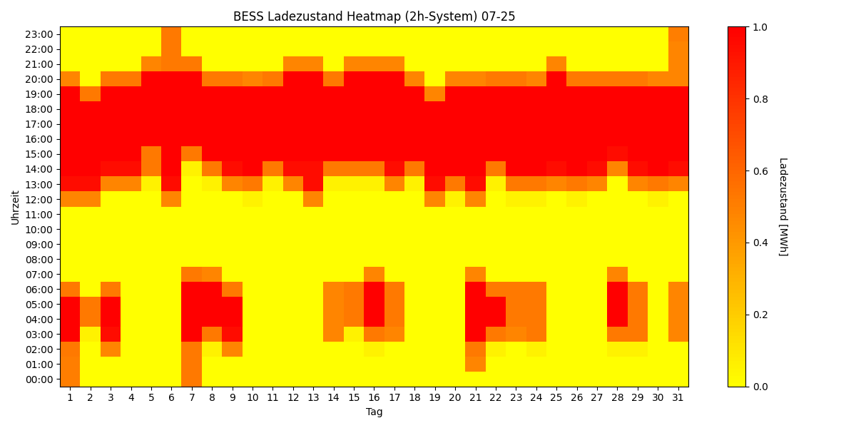 BESS SoC Heatmap