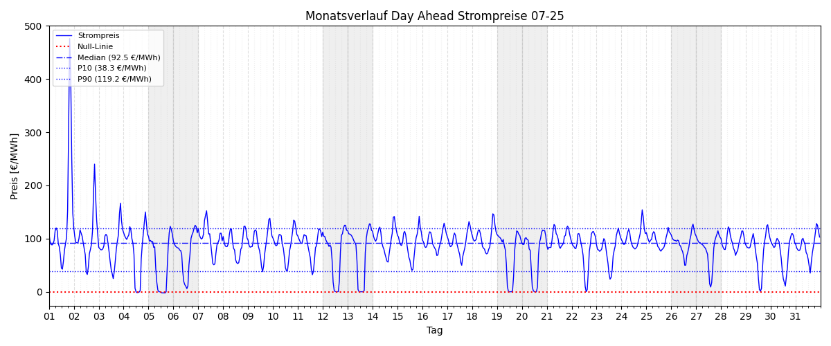Monatsverlauf Strompreis