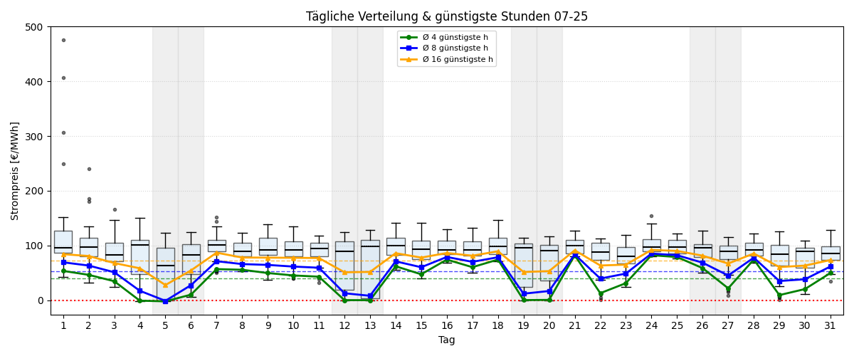 Tägliche Boxplots und günstigste Stunden