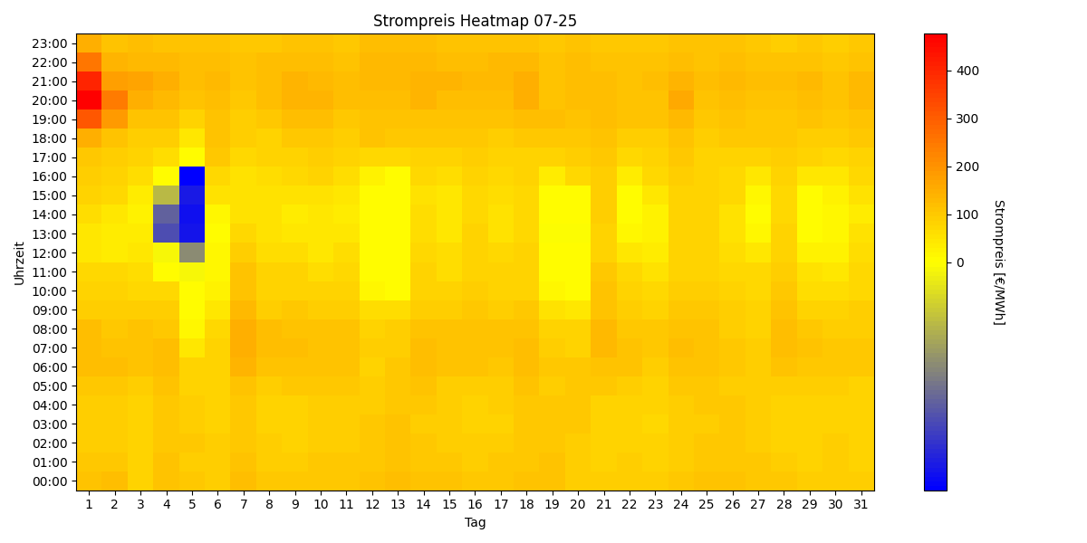 Heatmap Strompreis