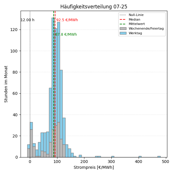 Histogramm Strompreis
