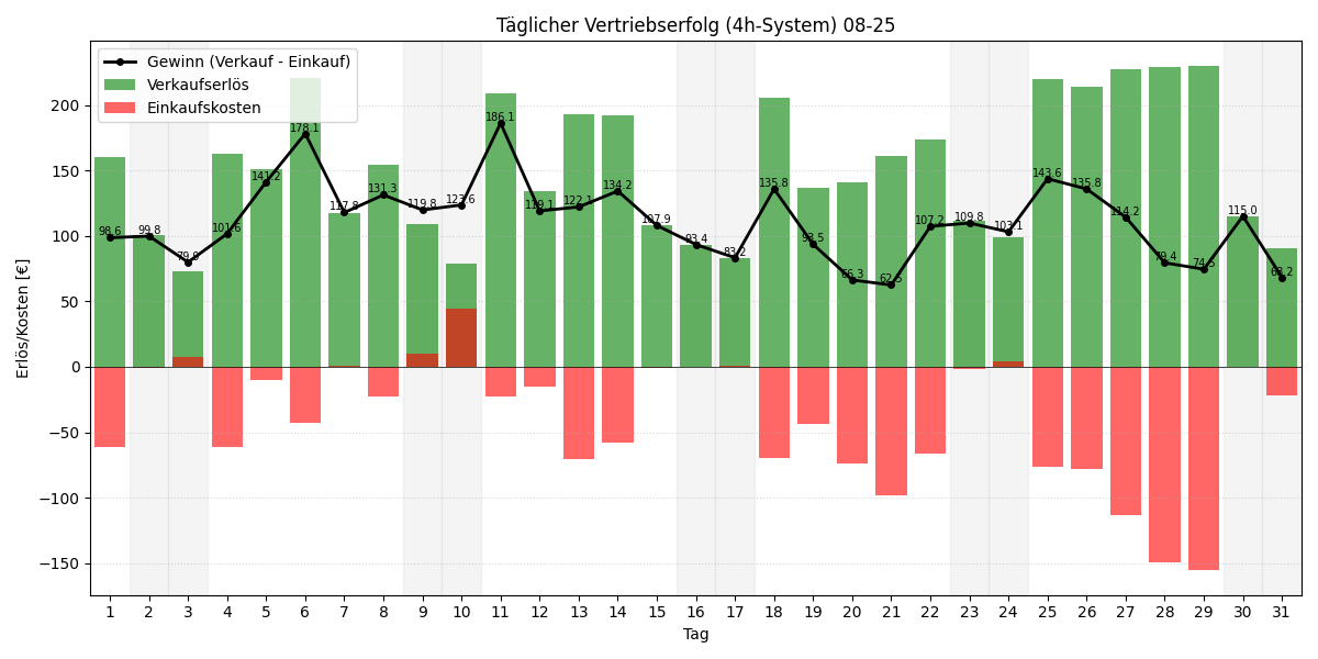 Täglicher Vertriebserfolg 4h