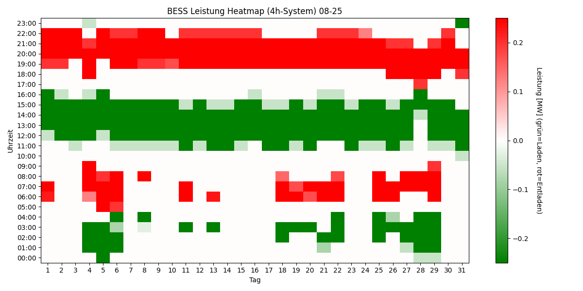 BESS Power Heatmap 4h