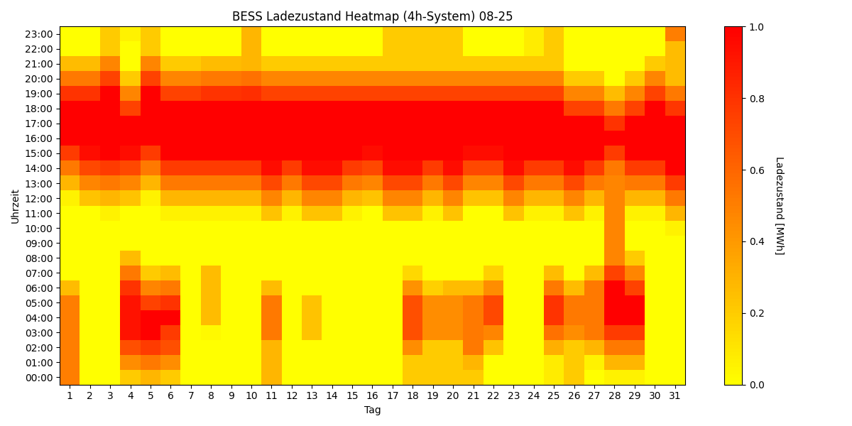 BESS SoC Heatmap 4h