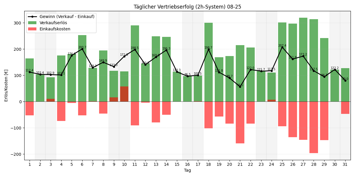 Täglicher Vertriebserfolg