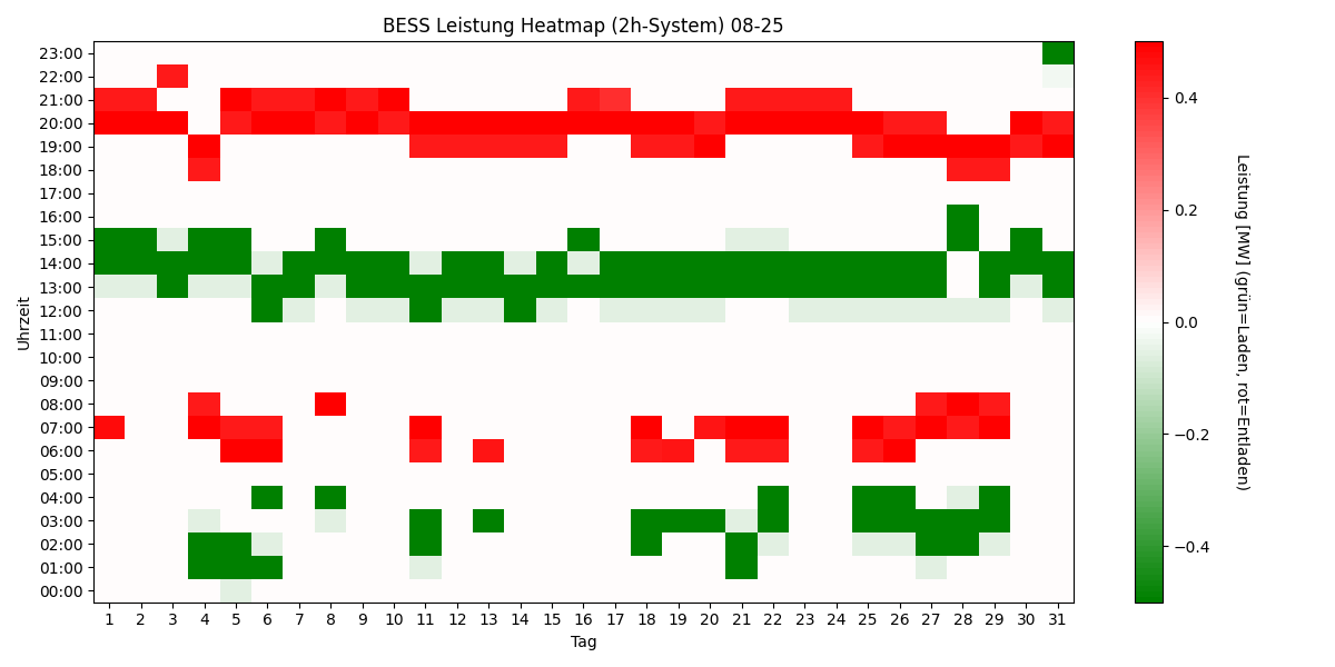 BESS Power Heatmap