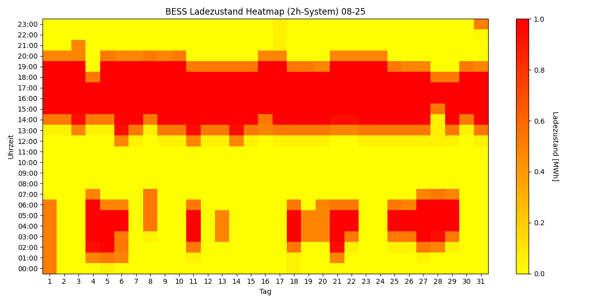 BESS SoC Heatmap