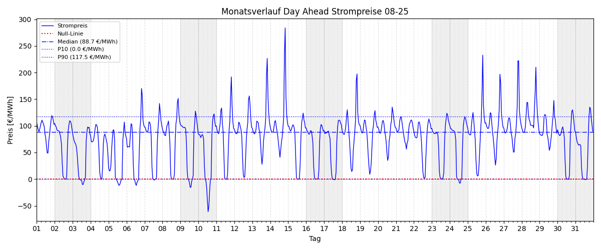 Monatsverlauf Strompreis