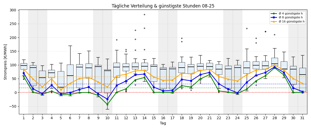 Tägliche Boxplots und günstigste Stunden