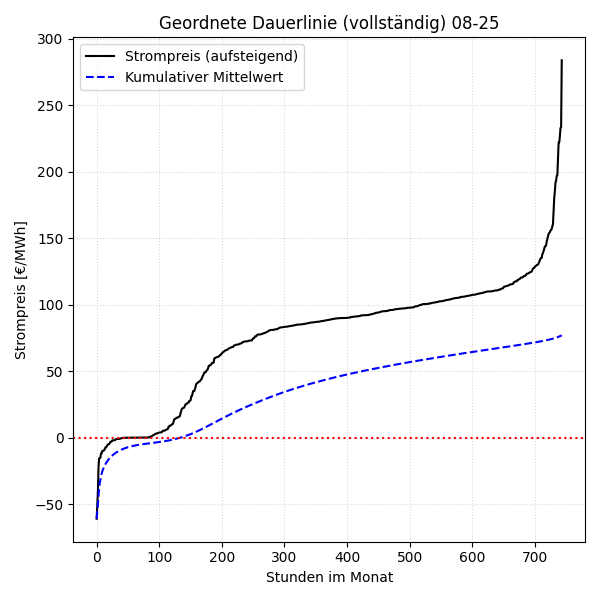 Vollständige Dauerlinie mit kumulativem Mittelwert