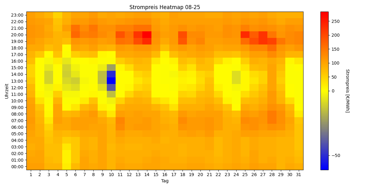 Heatmap Strompreis